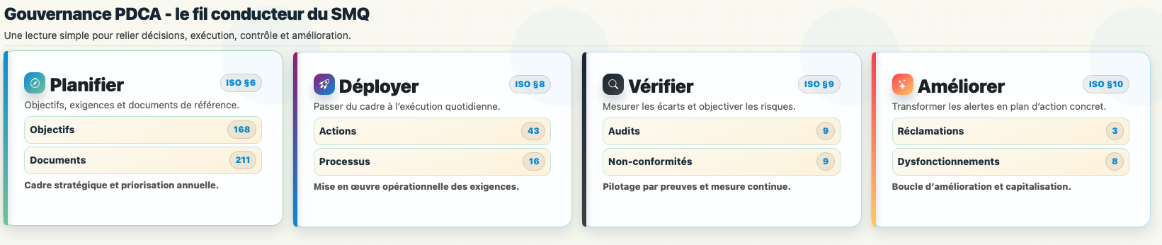 Vue MAPSI de pilotage PDCA avec objectifs, actions, audits et amélioration